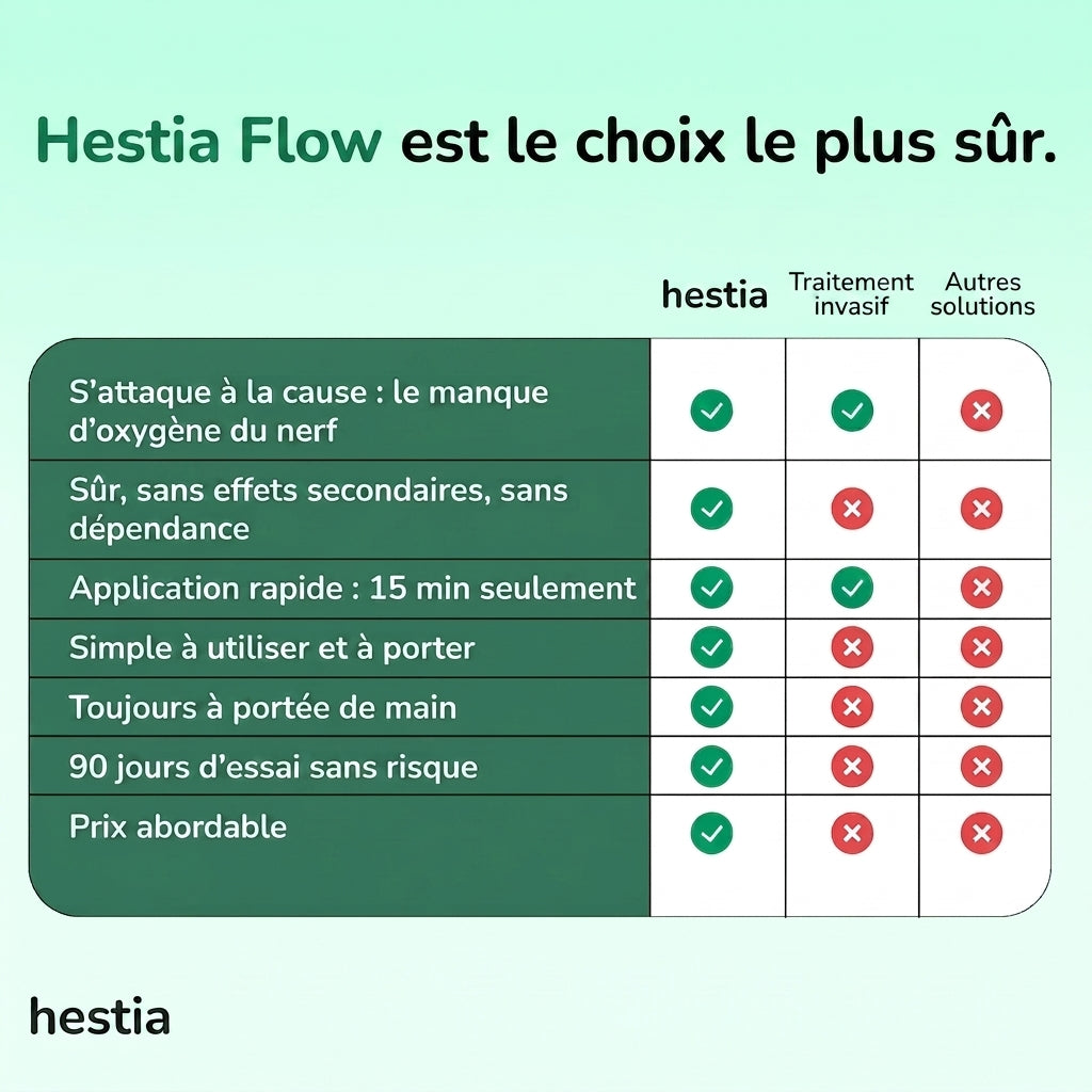 Hestia Flow est le choix le plus sûr — tableau comparatif